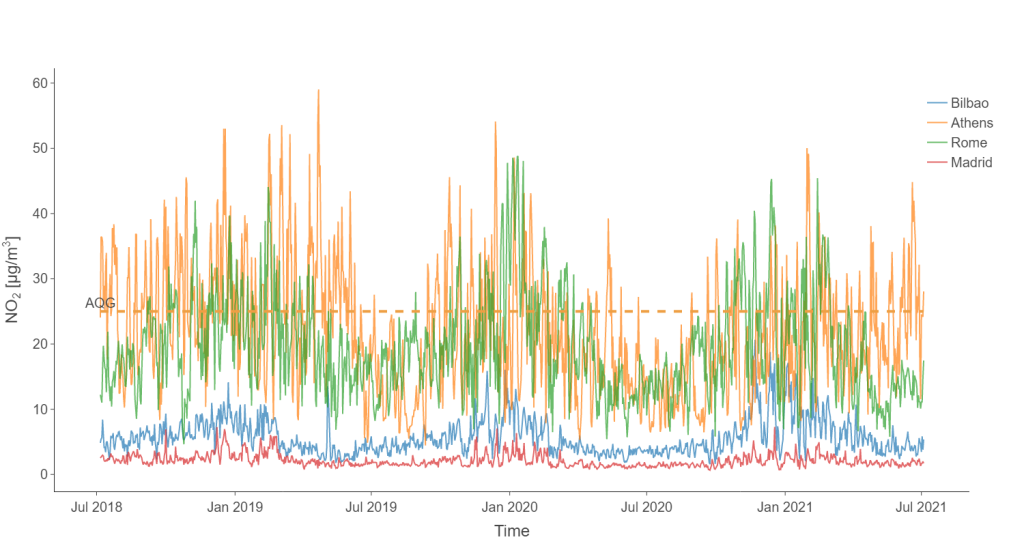 Graph comparing the concentration of nitrogen dioxide (NO2) in the air, for the cities of Athens (Orange), Bilbao (Blue), Madrid (Red) and Rome (Green). 