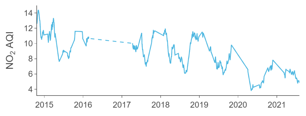 Graph showing the evolution of the nitrogen dioxide pollution index in the city of Bibao, from 2015 to 2021.