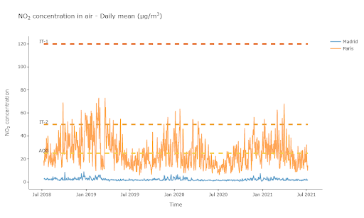 Graph of the concentration of NO2 in the air, in Paris and Madrid.